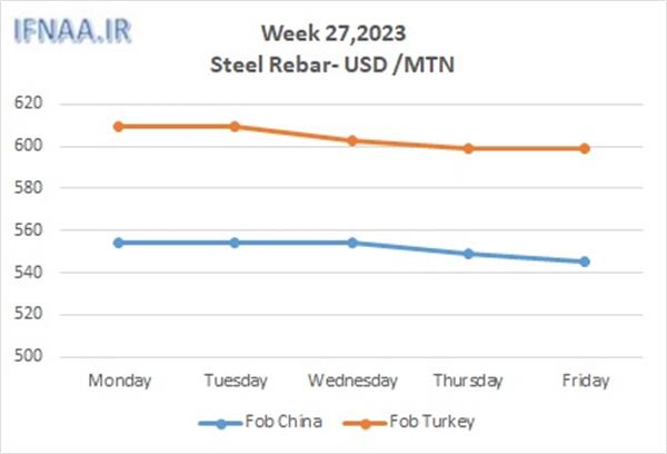 Week 27, 2023 in world market