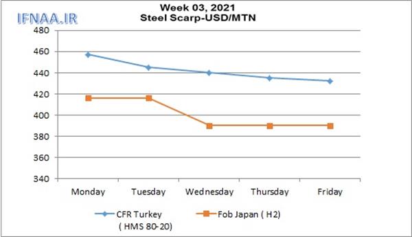 Week 03, 2021 in world market