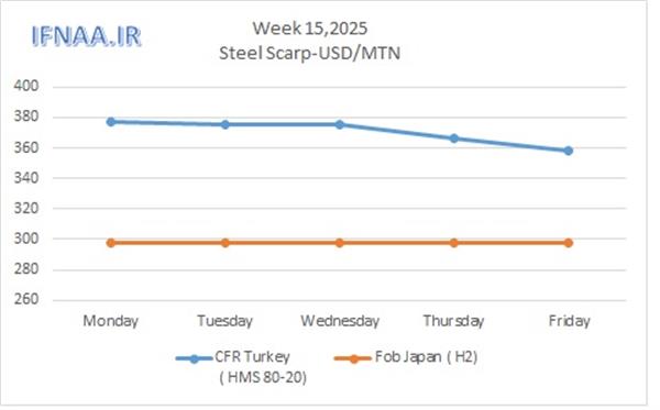 Week 15, 2025 in world market