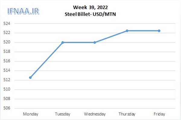 Week 39, 2022 in world market