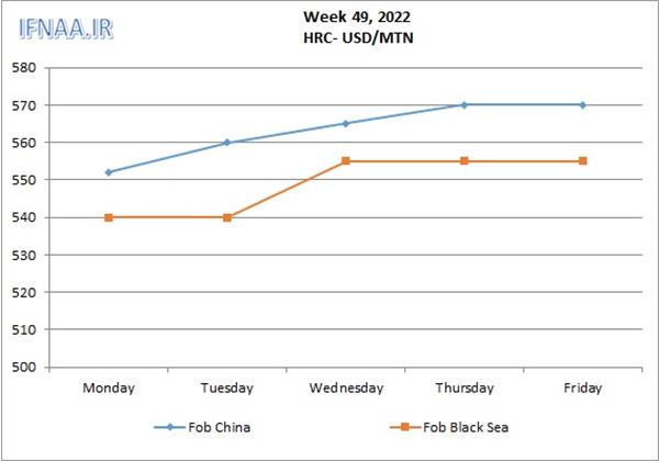 Week 49, 2022 in world market