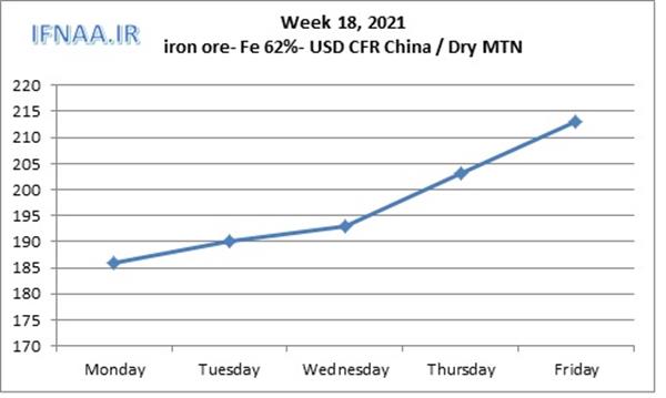 Week 18, 2021 in world market