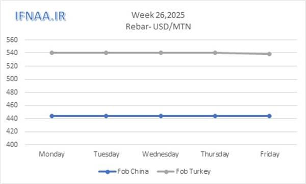 Week 26, 2025 in world market