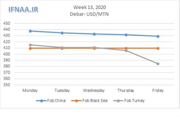 Week 13, 2020 in world market