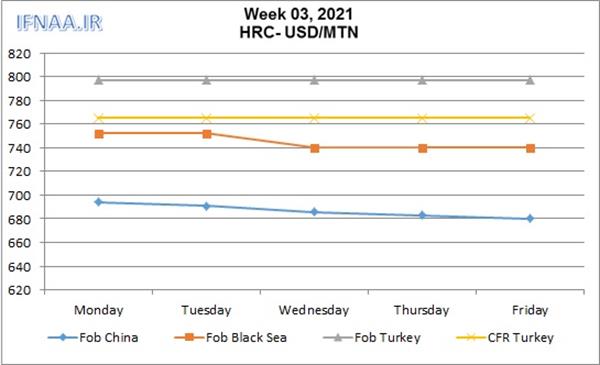 Week 03, 2021 in world market