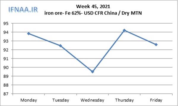 Week 45, 2021 in world market