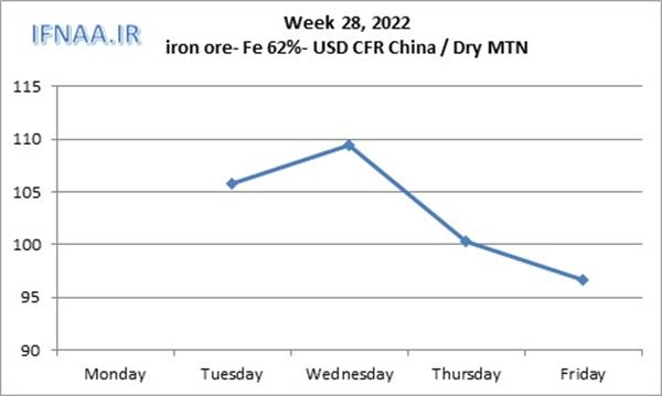 Week 28, 2021 in world market