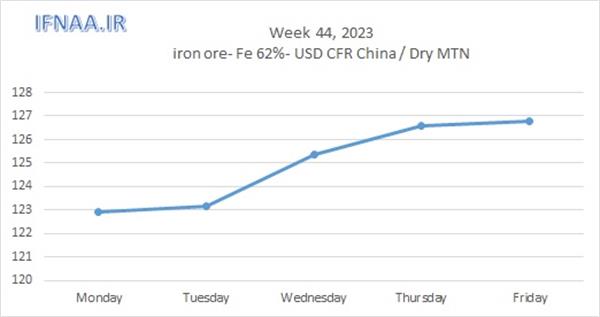 Week 44, 2023 in world market