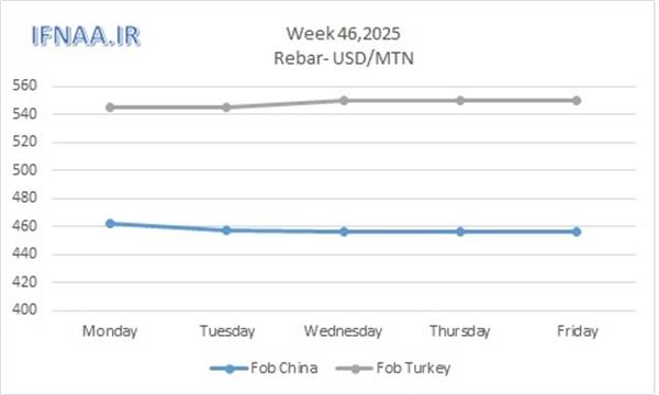 Week 46, 2025 in world market