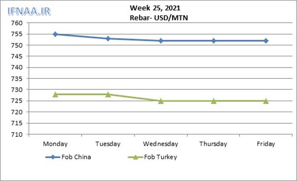 Week 25, 2021 in world market