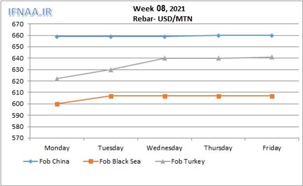 Week 08, 2021 in world market