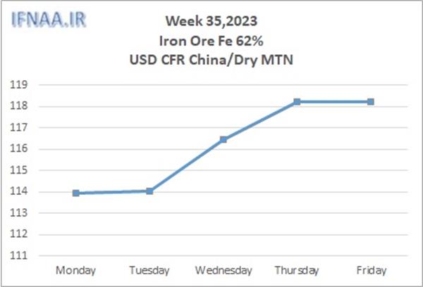 Week 35, 2023 in world market