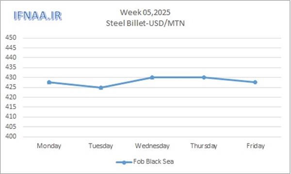 Week 05, 2025 in world market