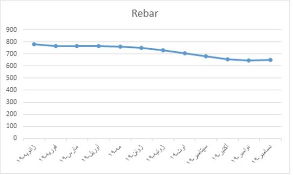 نگاهی به بازار جهانی میلگرد در سال 2019