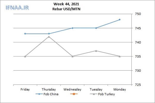 Week 44, 2021 in world market