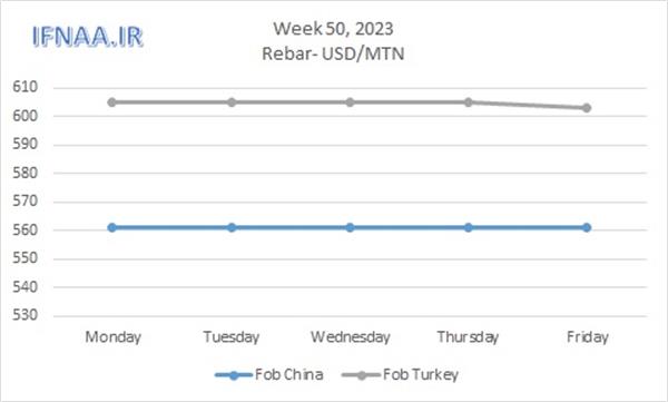 Week 50, 2023 in world market