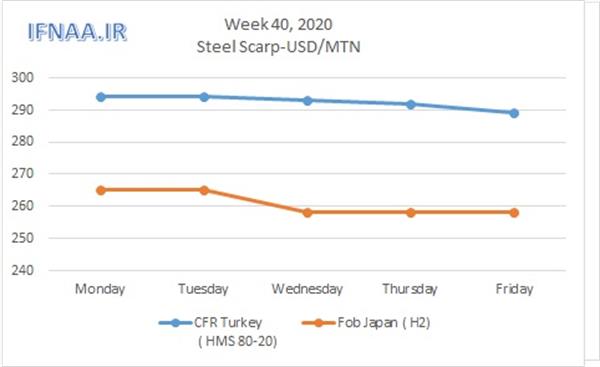 Week 40, 2020 in world market