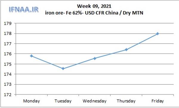 Week 09, 2021 in world market