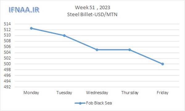 Week 51, 2023 in world market