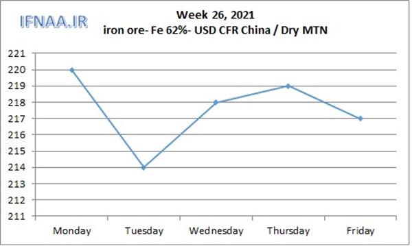 Week 26, 2021 in world market