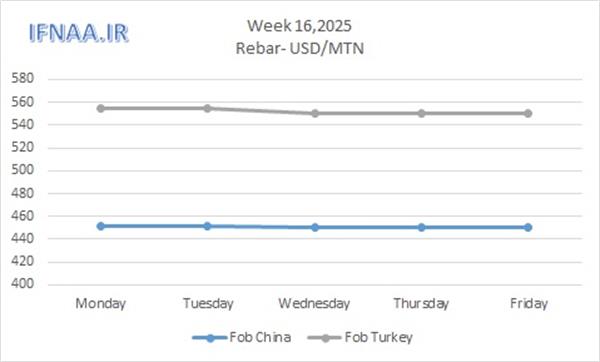 Week 16, 2025 in world market