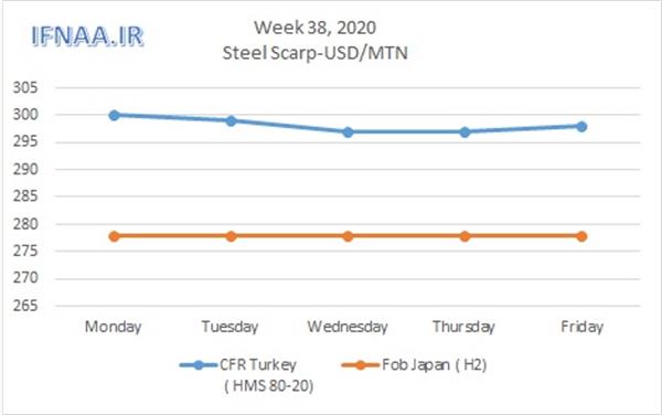 Week 38, 2020 in world market