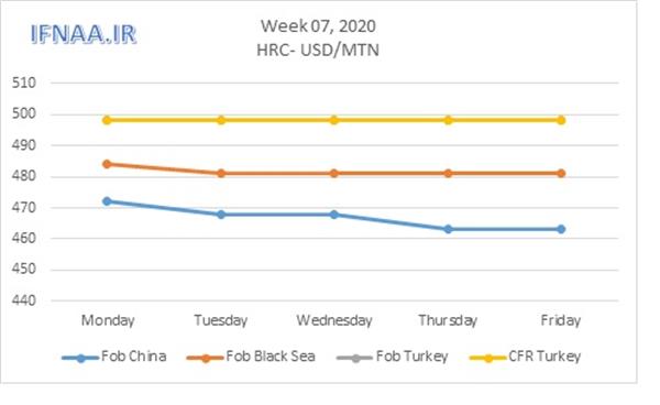 Week 07,2020 in world market