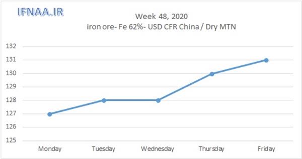 Week 48, 2020 in world market