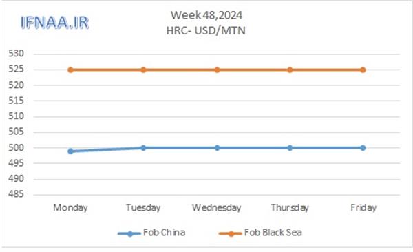 Week 48, 2024 in world market