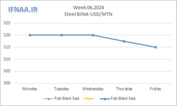 Week 06, 2024 in world market