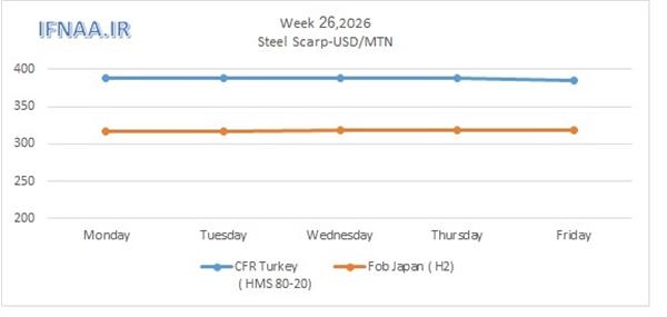 Week 26, 2026 in world market