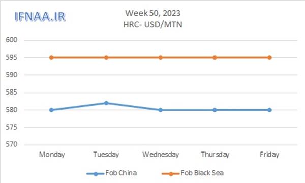 Week 50, 2023 in world market