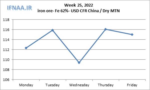 Week 25, 2022 in world market