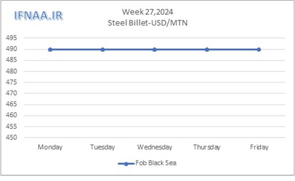 Week 27, 2024 in world market