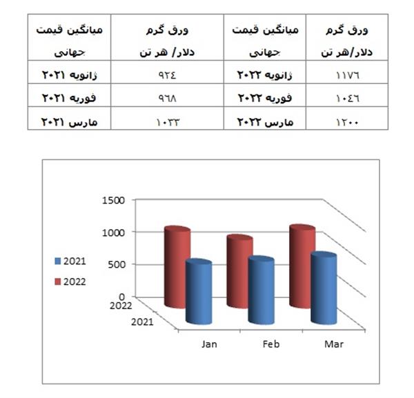 نگاهی به بازار جهانی ورق گرم در سه ماه نخست سال