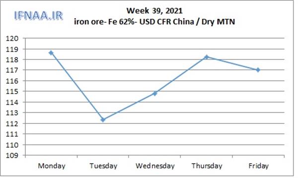 Week 39, 2021 in world market