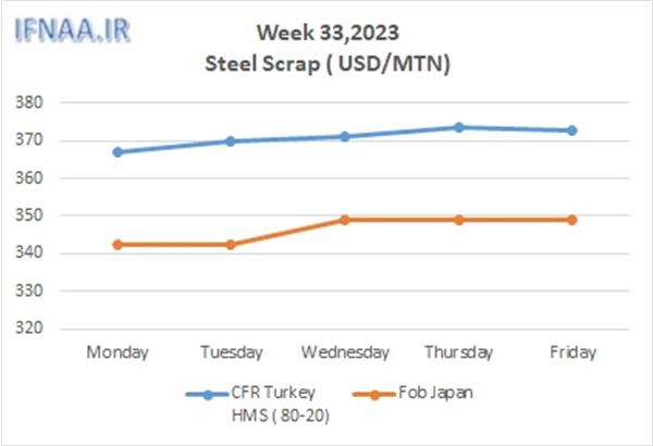 Week 33, 2023 in world market