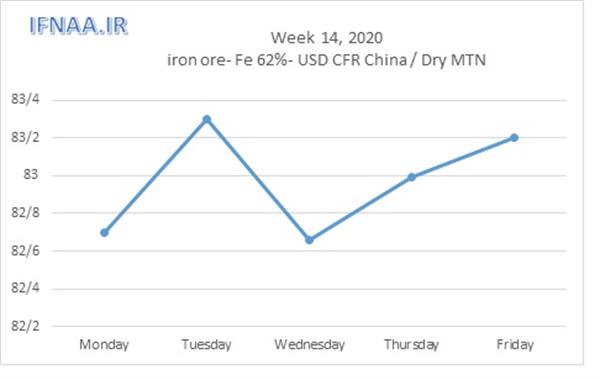 Week 14, 2020 in world market