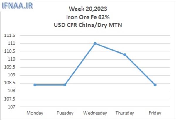 Week 20, 2023 in world market