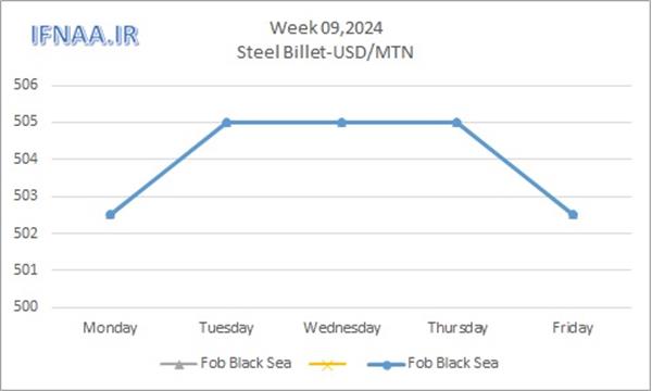 Week 09, 2024 in world market