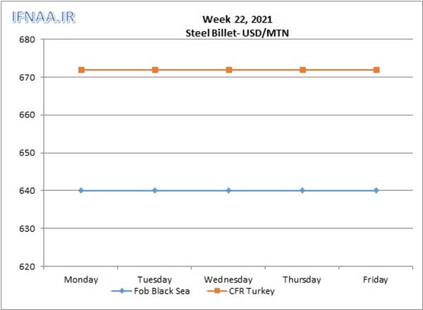 Week 22, 2021 in world market