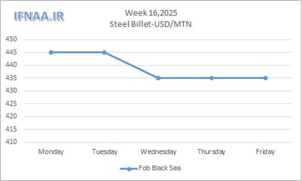 Week 16, 2025 in world market