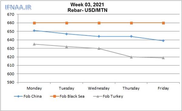 Week 03, 2021 in world market