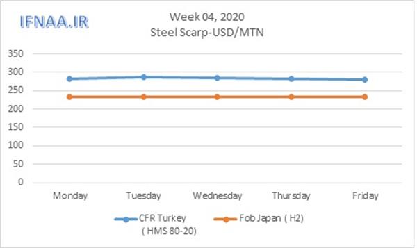 Week 04,2020 in world market