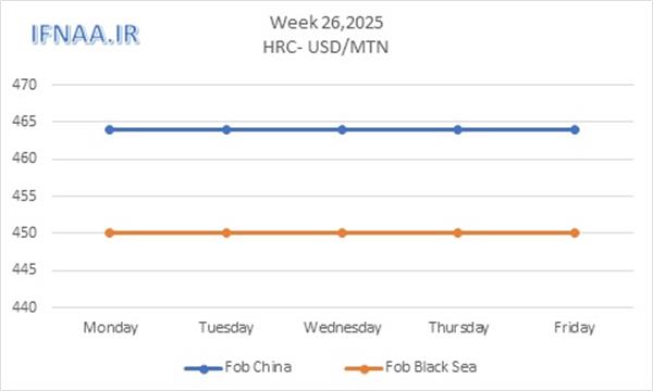 Week 26, 2025 in world market