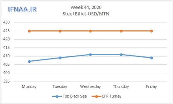 Week 44, 2020 in world market