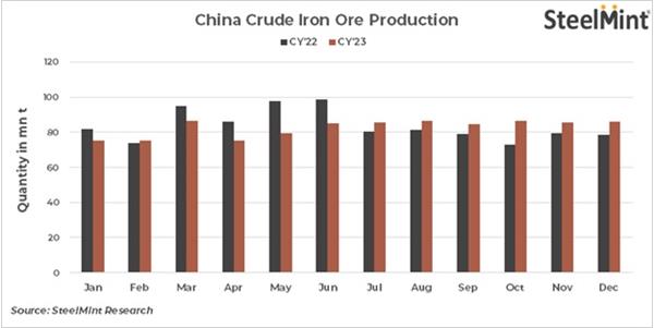 افزایش تولید سنگ آهن چین