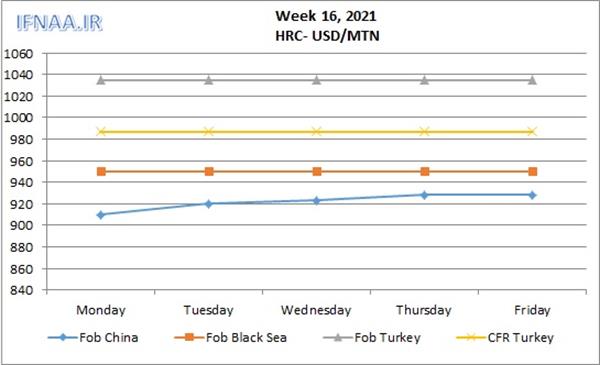 Week 16, 2021 in world market