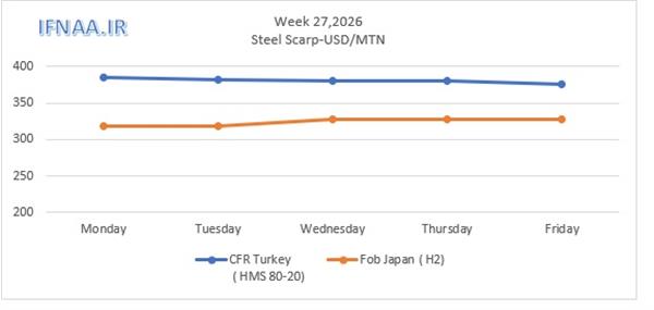 Week 27, 2026 in world market