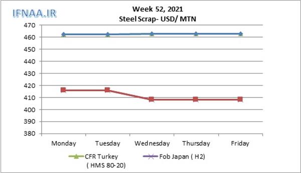 Week 52, 2021 in world market